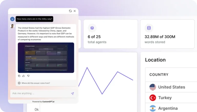A CustomGPT.ai dashboard showing a chat widget, agent usage, words stored and traffic by country.