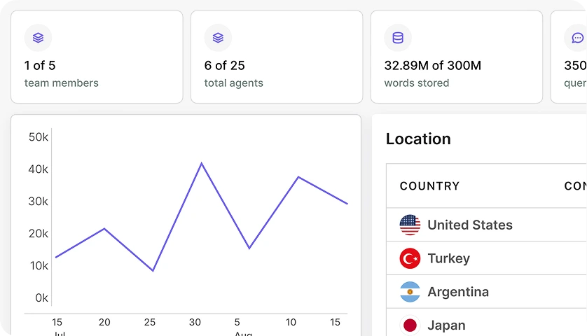 A chat analytics view with query volume over time and the countries questions came from