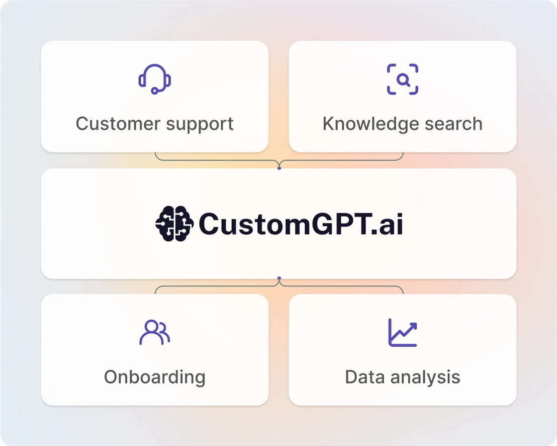 Customer support, knowledge search, onboarding and data analysis agents around CustomGPT.ai