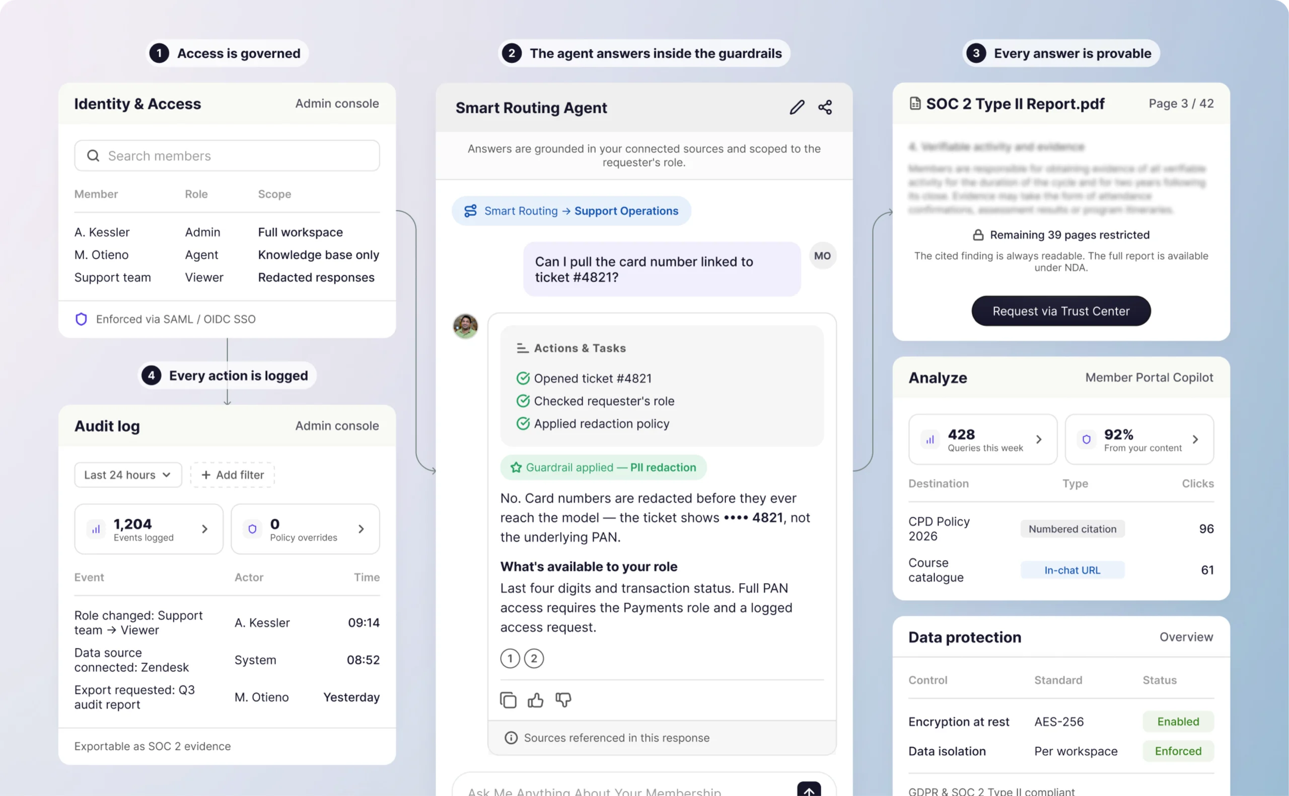 A governed member portal in four steps: identity and access with roles and scopes, an agent answering inside its guardrails with PII redacted, a SOC 2 report page behind a trust-centre request, and an audit log of every action.
