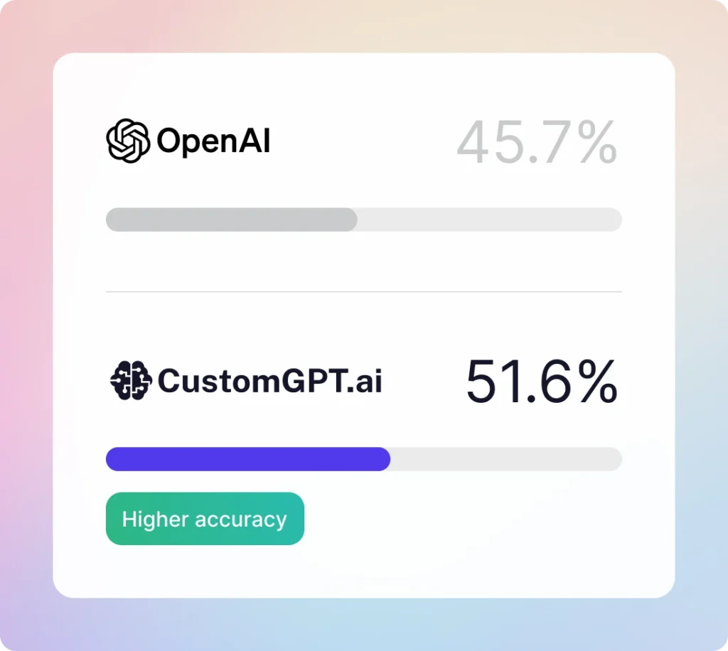 Citation accuracy: CustomGPT.ai at 51.6% against OpenAI at 45.7%, marked higher accuracy