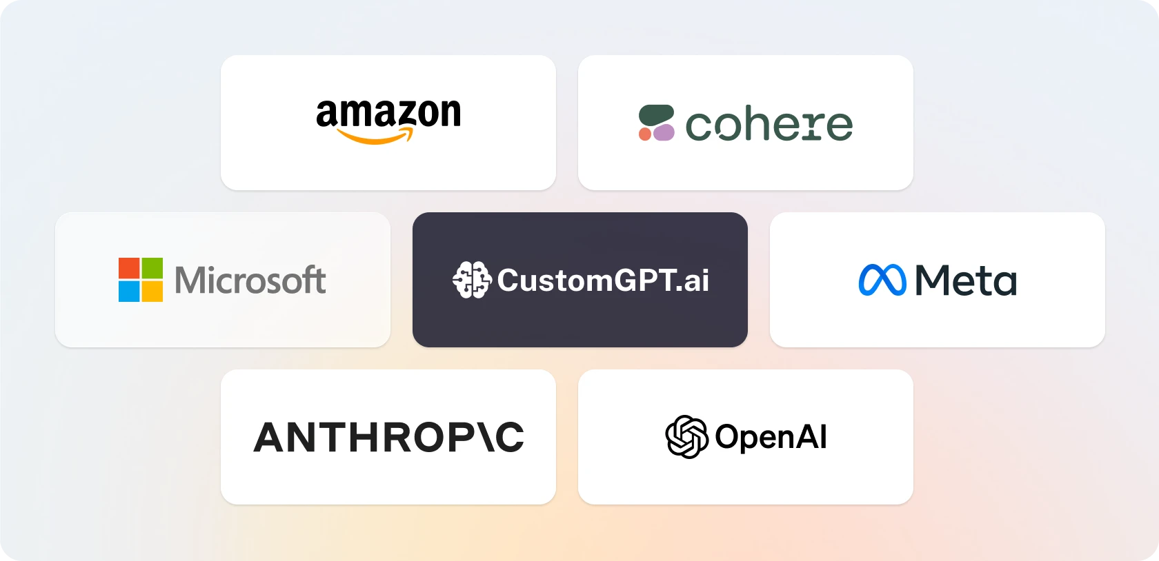 CustomGPT.ai alongside the AI models it works with: Amazon, Cohere, Microsoft, Meta, Anthropic and OpenAI