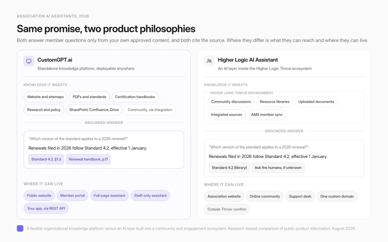 CustomGPT.ai and Higher Logic AI Assistant side by side, comparing what each can answer and the sources it draws on.