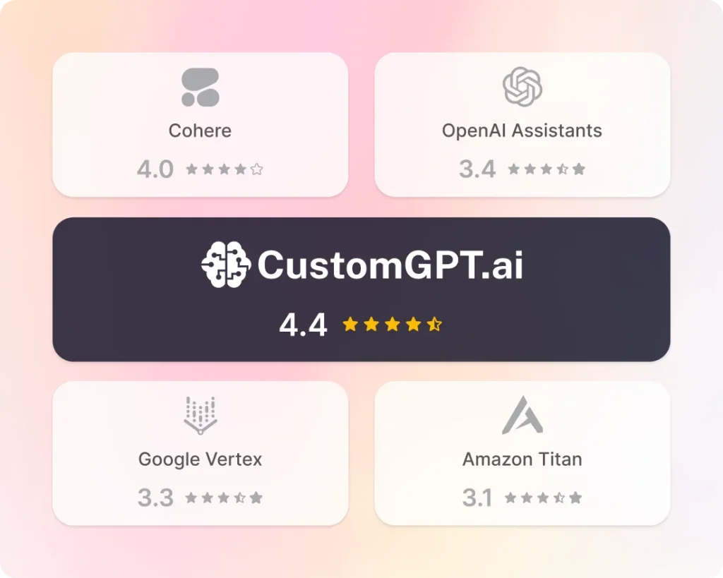 Accuracy benchmark: CustomGPT.ai scores 4.4, ahead of Cohere at 4.0, OpenAI Assistants at 3.4, Google Vertex at 3.3 and Amazon Titan at 3.1.