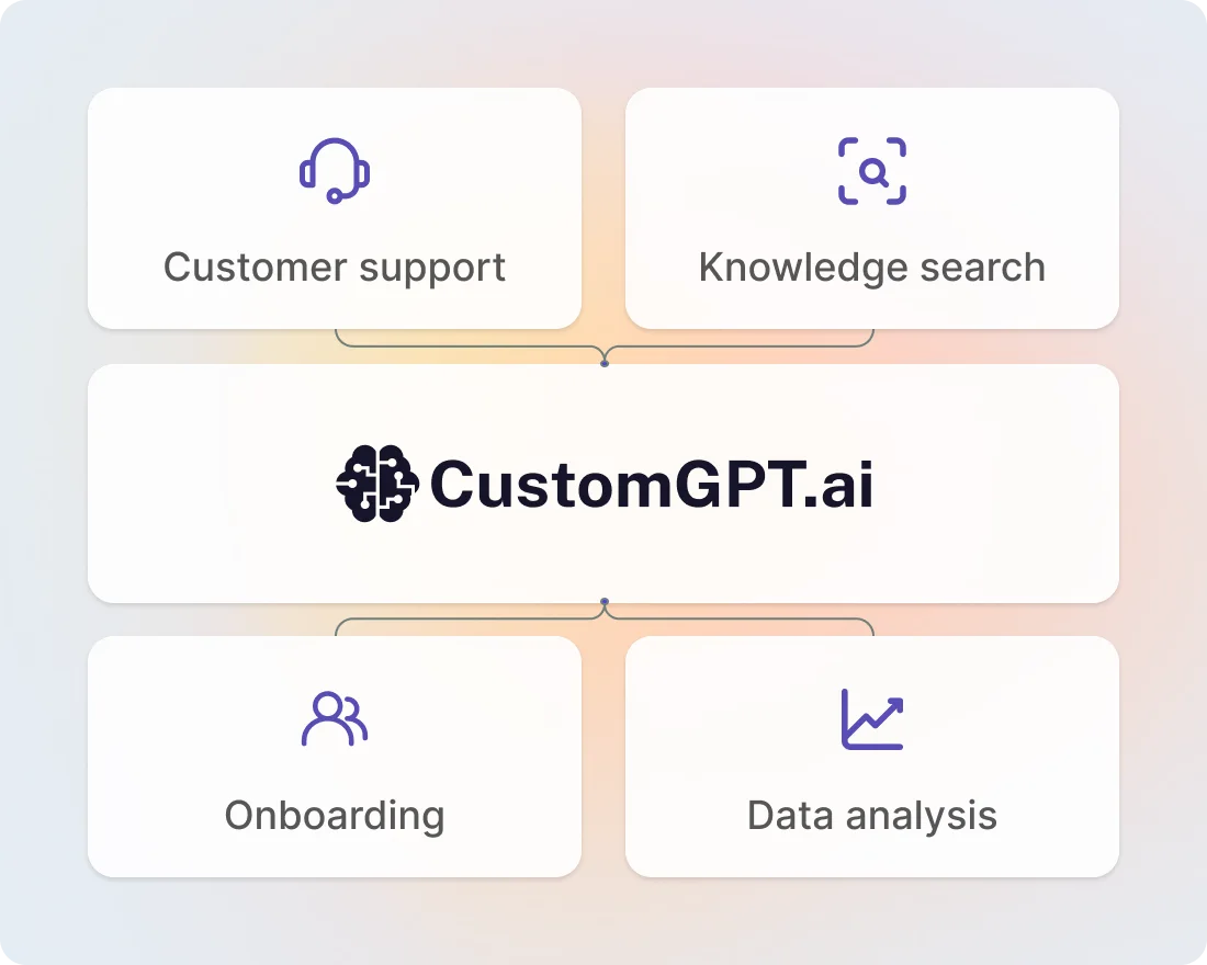 CustomGPT.ai at the centre of customer support, knowledge search, onboarding and data analysis.