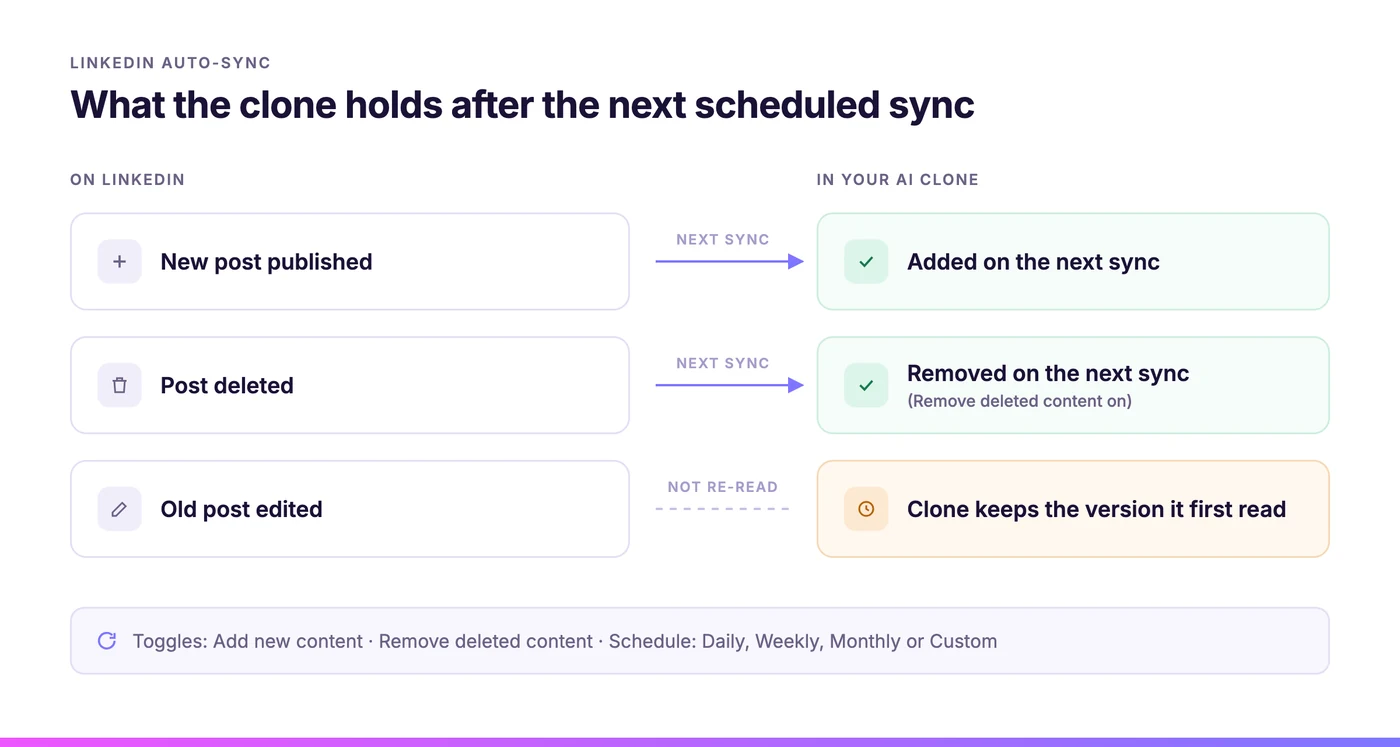What the clone holds after the next scheduled sync: new posts are added, deleted posts are removed, and edited posts keep the version first read