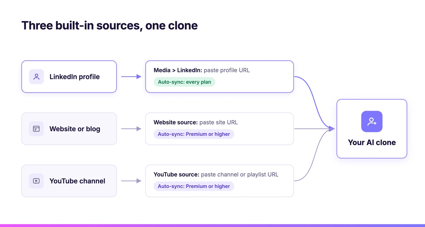 Three built-in sources feed one AI clone: LinkedIn profile (auto-sync on every plan), website or blog, and YouTube channel (auto-sync on Premium or higher)