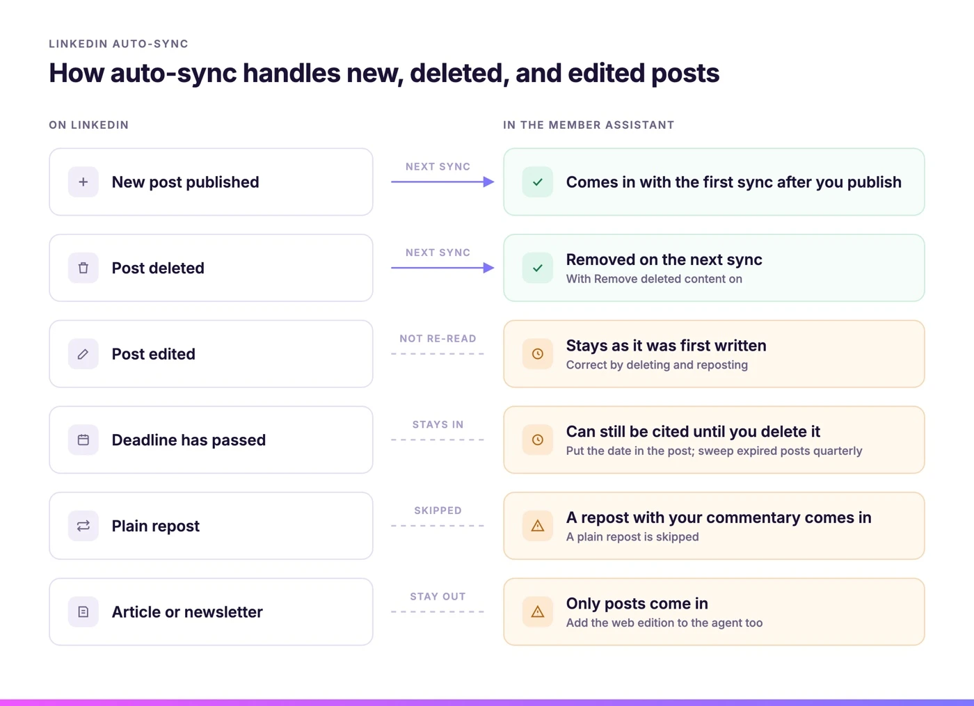 How LinkedIn auto-sync handles each post: a new post comes in with the first sync after you publish; a deleted post is removed on the next sync with Remove deleted content on; an edited post stays as it was first written, so correct by deleting and reposting; a post whose deadline has passed can still be cited until you delete it; a plain repost is skipped but a repost with your commentary comes in; LinkedIn articles and newsletters stay out, only posts come in.