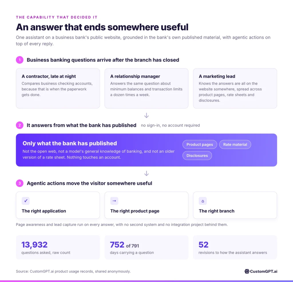 An answer that ends somewhere useful: business banking questions, answered from what the bank has published, then sent to the right application, product page or branch