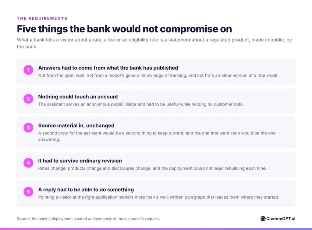 Five things the bank would not compromise on
