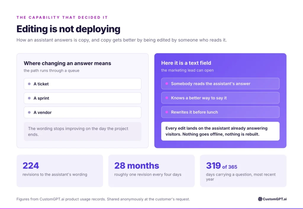 Editing is not deploying: changing an answer through a ticket versus a text field the marketing lead can open