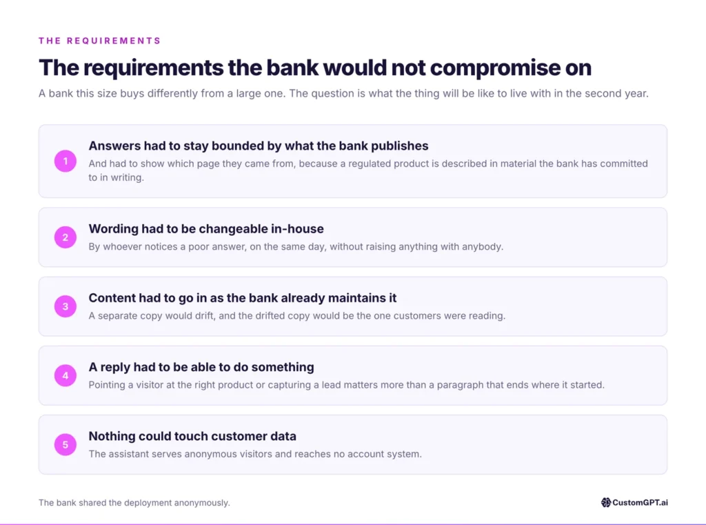 The requirements the bank would not compromise on