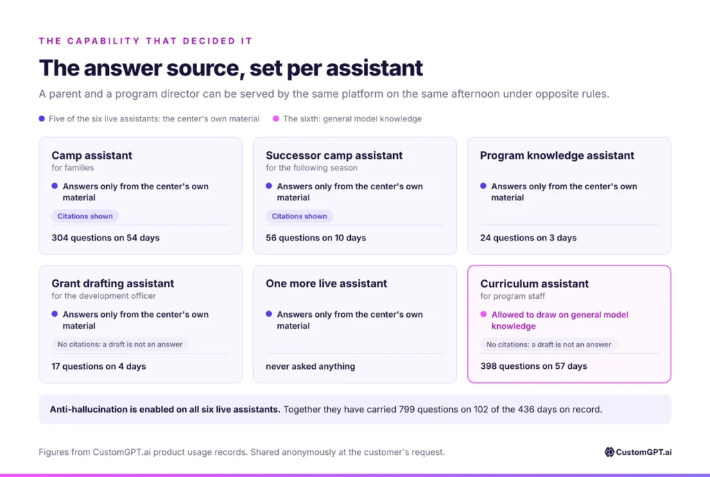 The answer source set per assistant: five live assistants bound to the center's own material, one allowed general knowledge