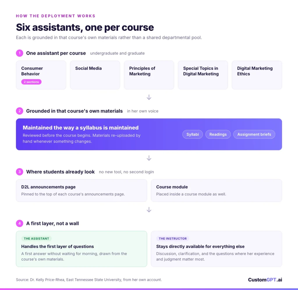 Six AI teaching assistants, one per course: each grounded in that course's syllabi, readings and assignment briefs, placed in D2L, answering a first layer of questions while the instructor stays available for everything else