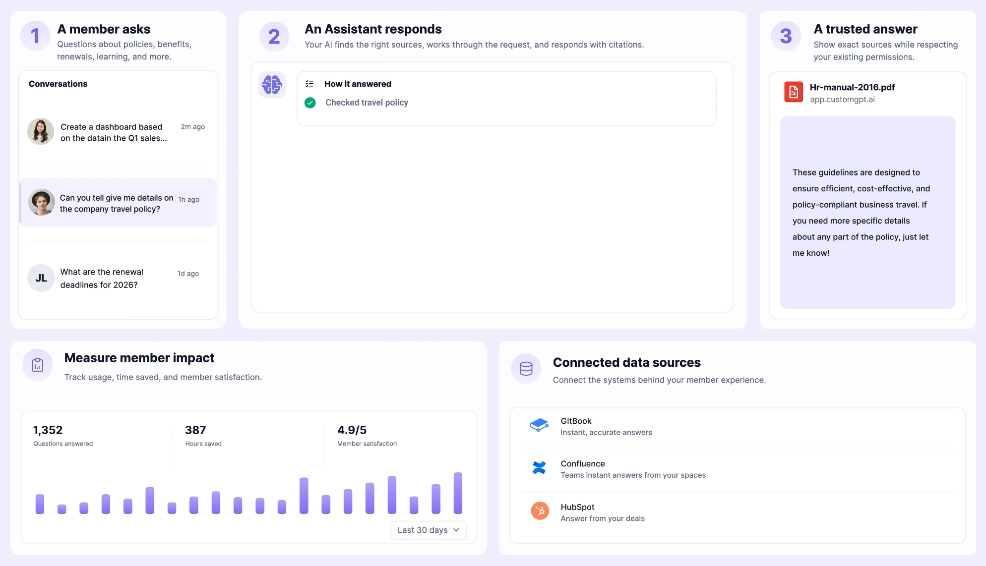 CustomGPT.ai dashboard: a member asks, the assistant responds with citations, a trusted answer, member impact and connected data sources