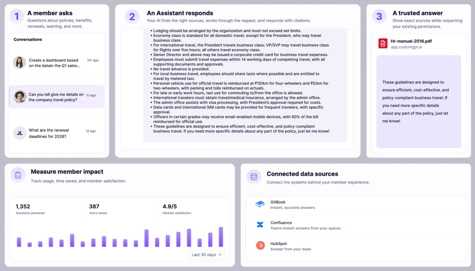 A member asking for details on the company travel policy, the assistant's answer listing the policy's rules, the HR manual it cited, and panels for usage metrics and connected data sources