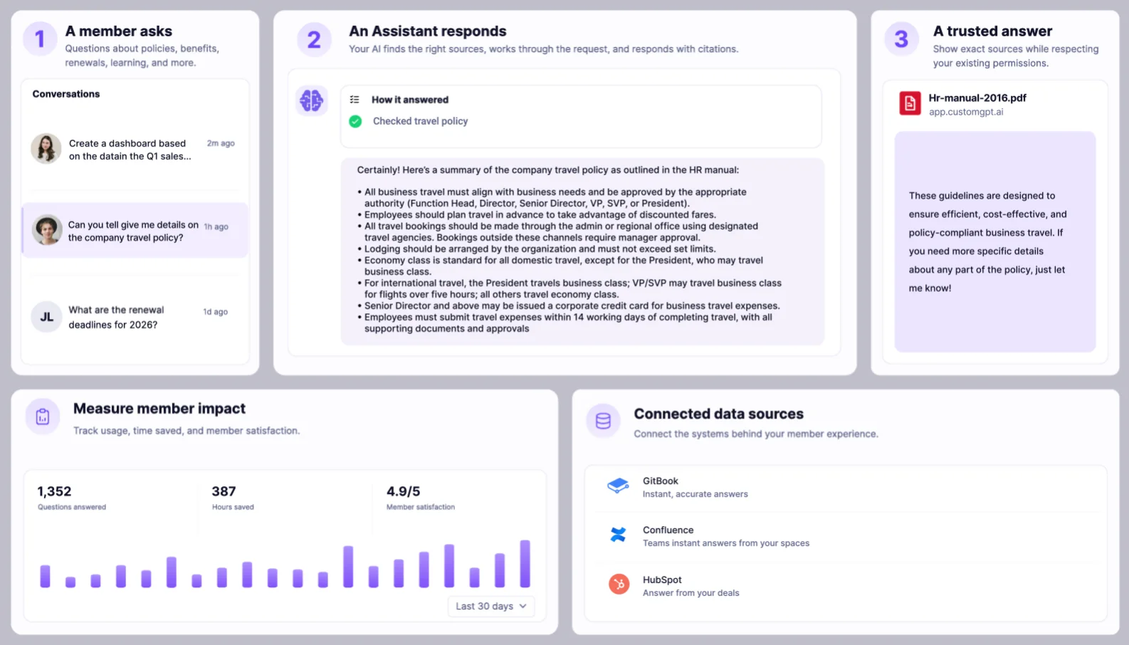A member asking for details on the company travel policy, the assistant's answer listing the policy's rules, the HR manual it cited, and panels for usage metrics and connected data sources