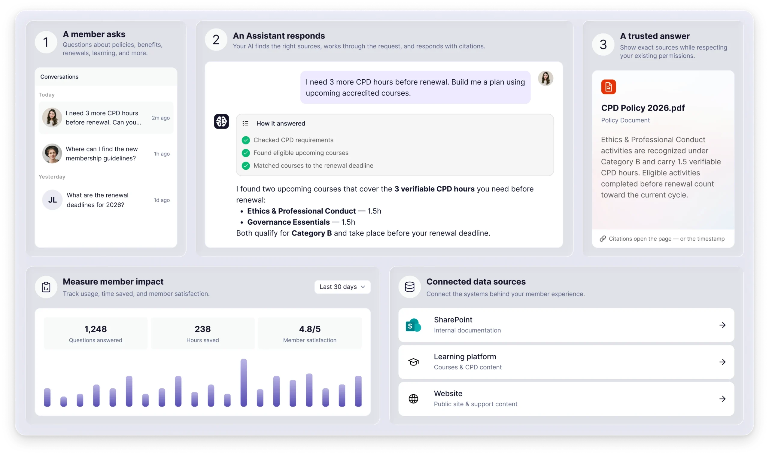 A member asking how to reach three more CPD hours before renewal, the assistant's answer showing the steps it checked and the courses it found, the policy document it cited, and panels for 30-day usage metrics and connected data sources