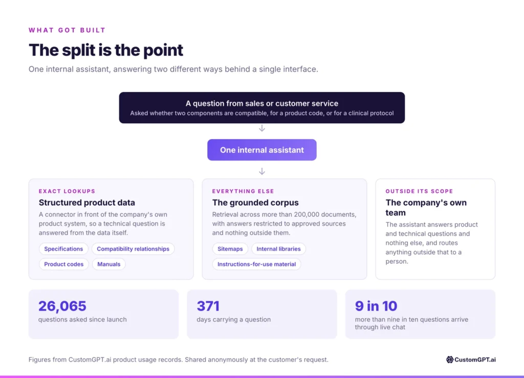 One internal assistant answering two ways: structured product data for exact lookups, approved documents for everything else