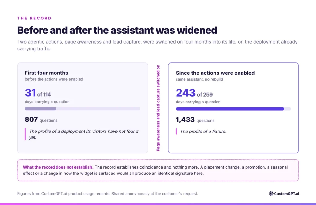 Days carrying a question before and after the two agentic actions were enabled