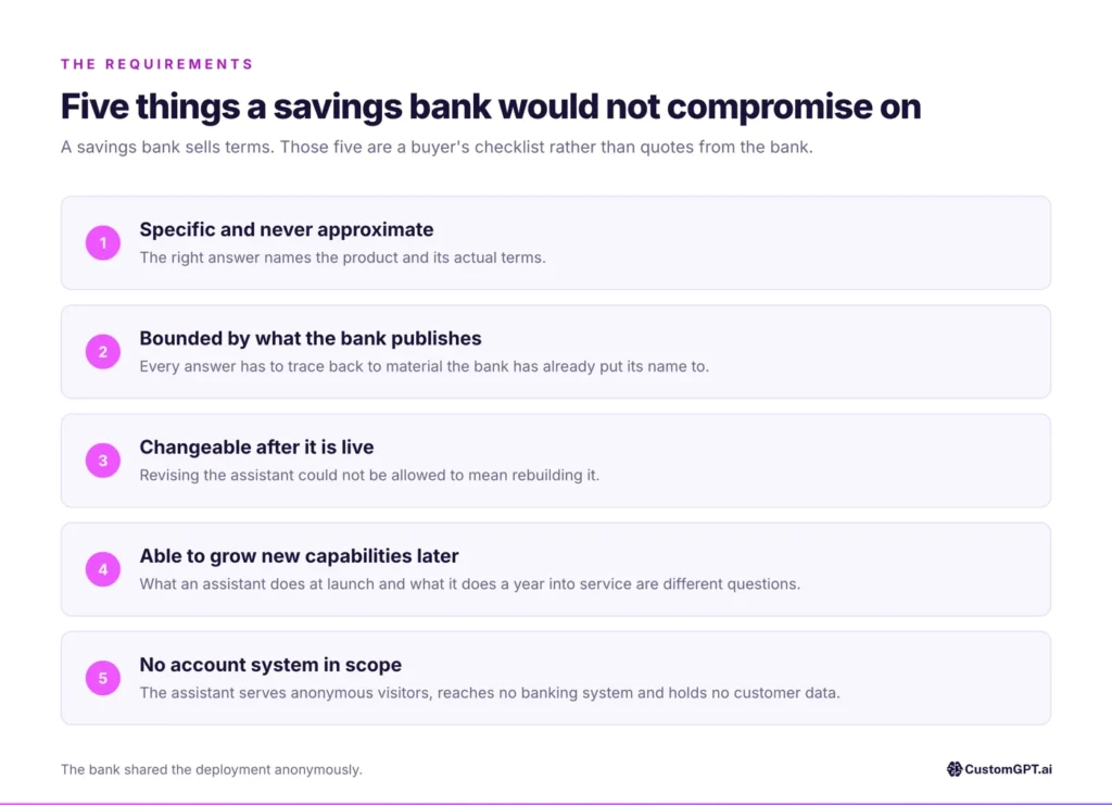 Five things a savings bank would not compromise on