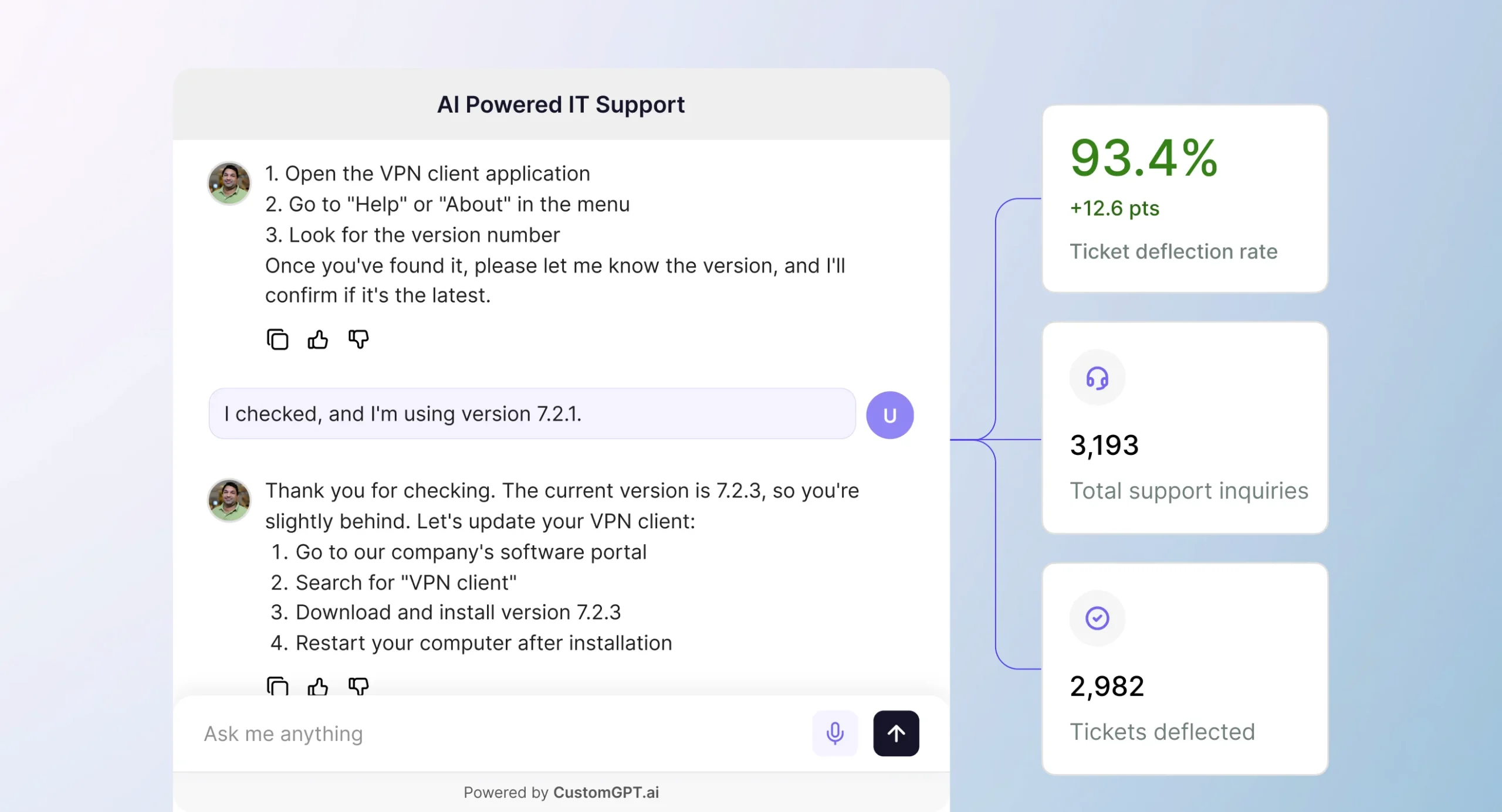 An AI Powered IT Support agent walking a user through a VPN client update, beside a 93.4% ticket deflection rate, 3,193 support inquiries and 2,982 tickets deflected.