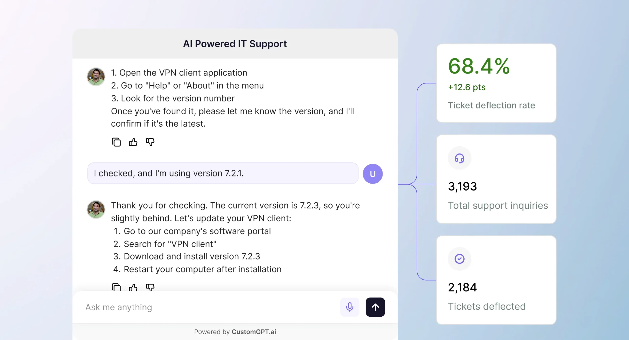 An AI Powered IT Support agent walking a user through a VPN client update, beside a 68.4% ticket deflection rate, 3,193 support inquiries and 2,184 tickets deflected.